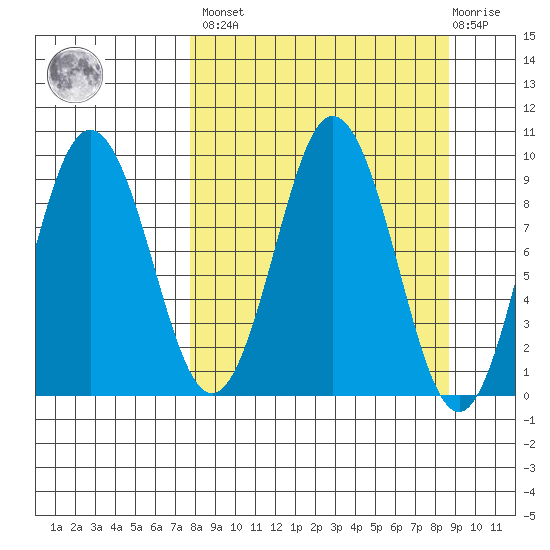 Tonki Bay tide chart for Sunday, March 28, 2021