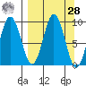 Tonki Bay tide chart for Sunday, March 28, 2021