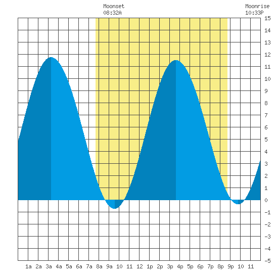 Tonki Bay tide chart for Monday, March 29, 2021