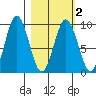 Tonki Bay tide chart for Tuesday, March 2, 2021