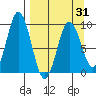 Tonki Bay tide chart for Wednesday, March 31, 2021