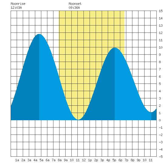 Tonki Bay tide chart for Wednesday, March 3, 2021
