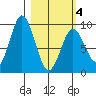 Tonki Bay tide chart for Thursday, March 4, 2021