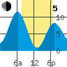 Tonki Bay tide chart for Friday, March 5, 2021