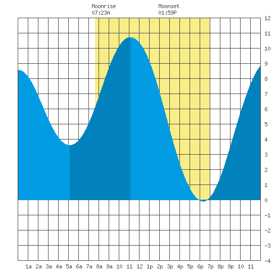 Tonki Bay tide chart for Tuesday, March 9, 2021