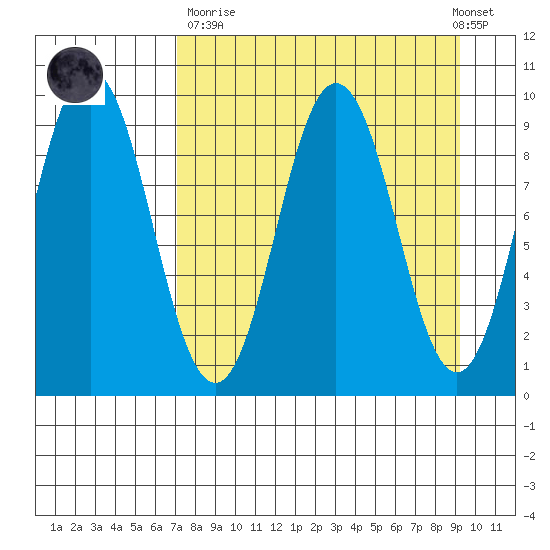 Tonki Bay tide chart for Sunday, April 11, 2021