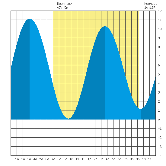 Tonki Bay tide chart for Monday, April 12, 2021