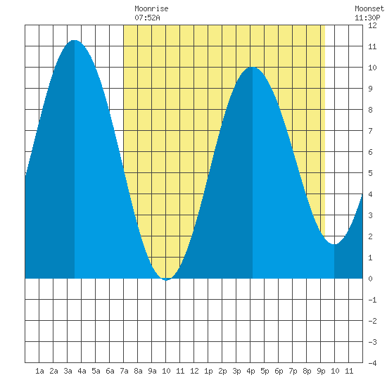 Tonki Bay tide chart for Tuesday, April 13, 2021