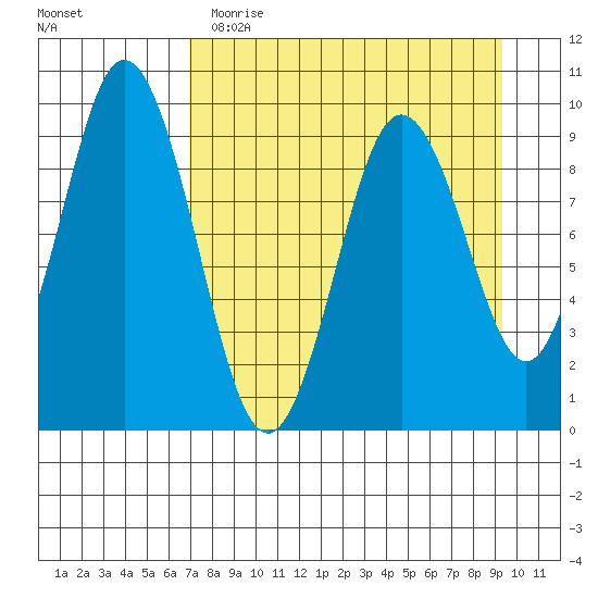 Tonki Bay tide chart for Wednesday, April 14, 2021