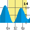 Tonki Bay tide chart for Wednesday, April 14, 2021