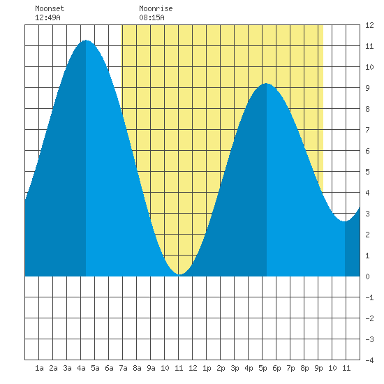 Tonki Bay tide chart for Thursday, April 15, 2021