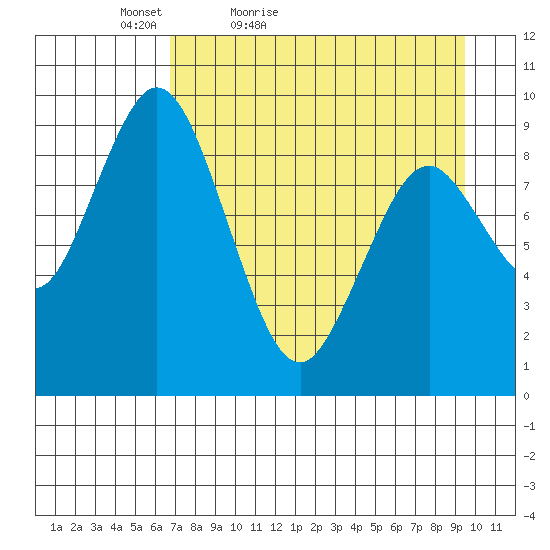 Tonki Bay tide chart for Sunday, April 18, 2021