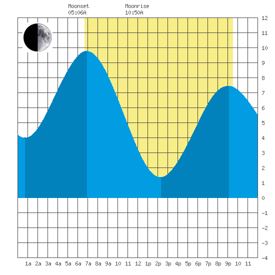 Tonki Bay tide chart for Monday, April 19, 2021