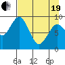 Tonki Bay tide chart for Monday, April 19, 2021