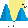 Tonki Bay tide chart for Thursday, April 1, 2021