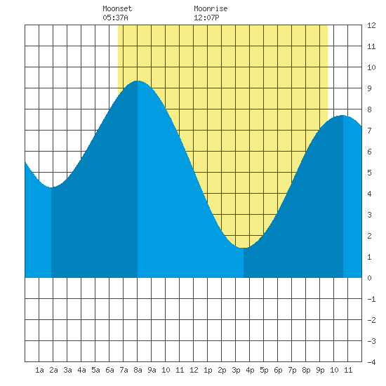 Tonki Bay tide chart for Tuesday, April 20, 2021