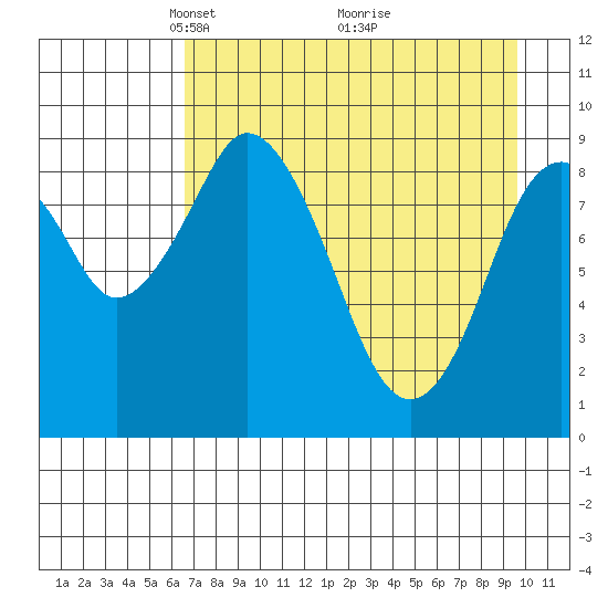 Tonki Bay tide chart for Wednesday, April 21, 2021