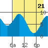 Tonki Bay tide chart for Wednesday, April 21, 2021