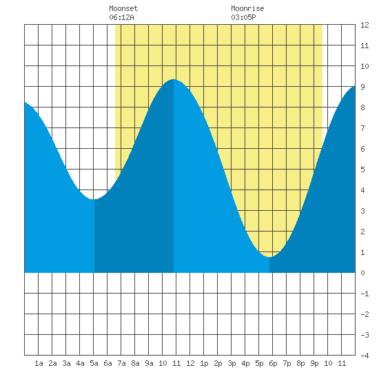 Tonki Bay tide chart for Thursday, April 22, 2021