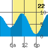 Tonki Bay tide chart for Thursday, April 22, 2021
