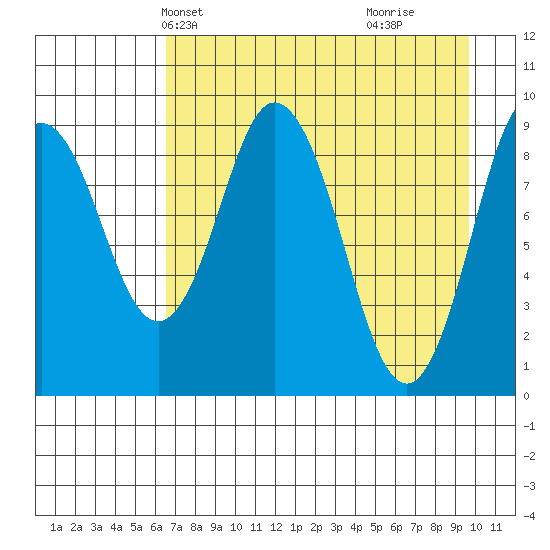 Tonki Bay tide chart for Friday, April 23, 2021