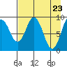 Tonki Bay tide chart for Friday, April 23, 2021