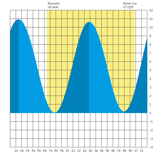 Tonki Bay tide chart for Sunday, April 25, 2021