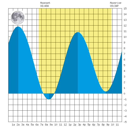 Tonki Bay tide chart for Monday, April 26, 2021