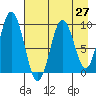 Tonki Bay tide chart for Tuesday, April 27, 2021