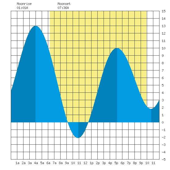 Tonki Bay tide chart for Thursday, April 29, 2021