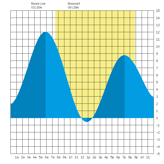 Tonki Bay tide chart for Friday, April 2, 2021
