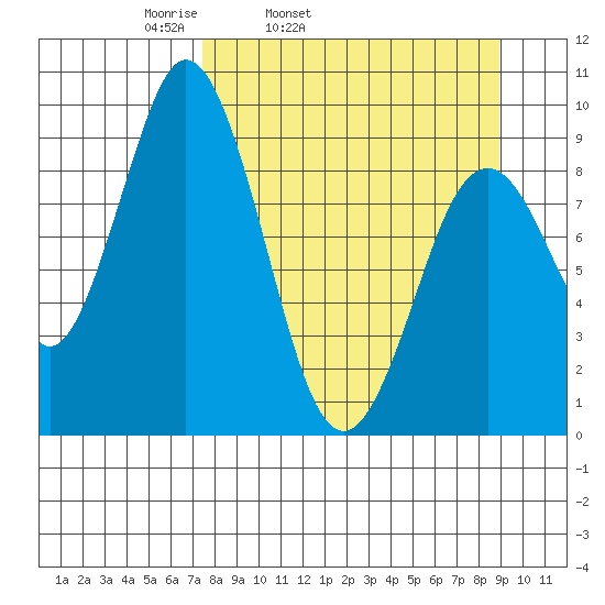 Tonki Bay tide chart for Saturday, April 3, 2021