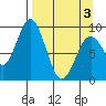 Tonki Bay tide chart for Saturday, April 3, 2021