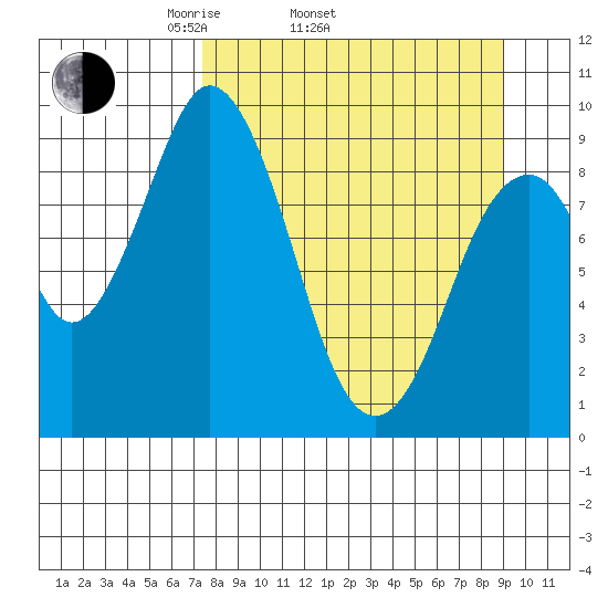 Tonki Bay tide chart for Sunday, April 4, 2021