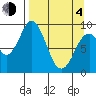 Tonki Bay tide chart for Sunday, April 4, 2021
