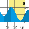 Tonki Bay tide chart for Monday, April 5, 2021