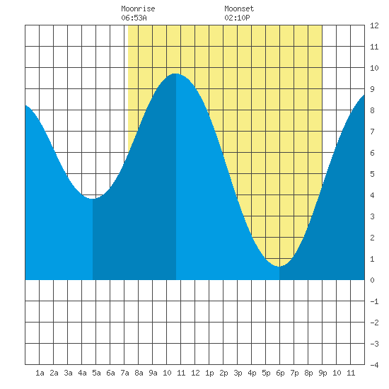 Tonki Bay tide chart for Tuesday, April 6, 2021