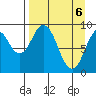 Tonki Bay tide chart for Tuesday, April 6, 2021