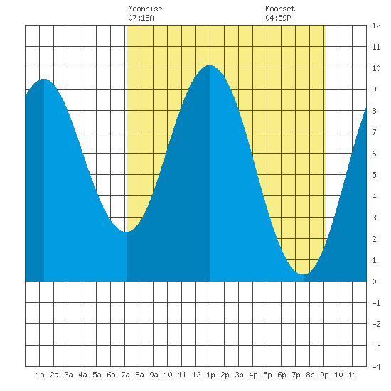 Tonki Bay tide chart for Thursday, April 8, 2021