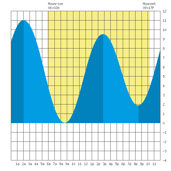 Tonki Bay tide chart for Monday, May 10, 2021