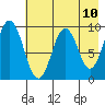 Tonki Bay tide chart for Monday, May 10, 2021
