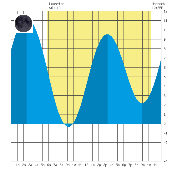 Tonki Bay tide chart for Tuesday, May 11, 2021