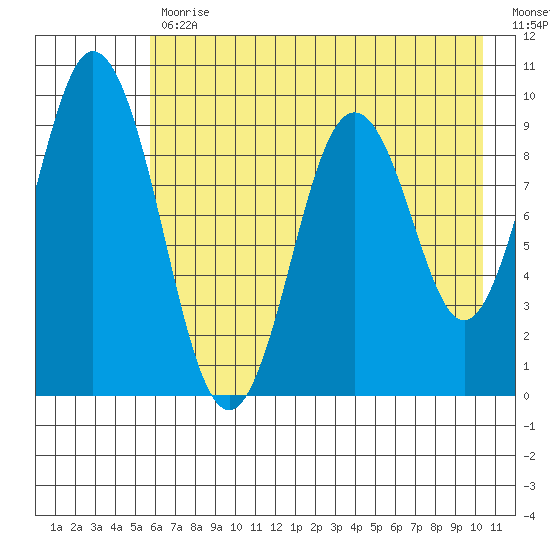Tonki Bay tide chart for Wednesday, May 12, 2021