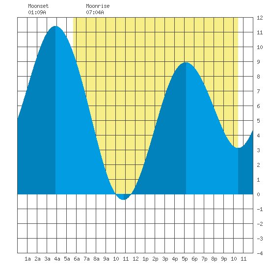 Tonki Bay tide chart for Friday, May 14, 2021