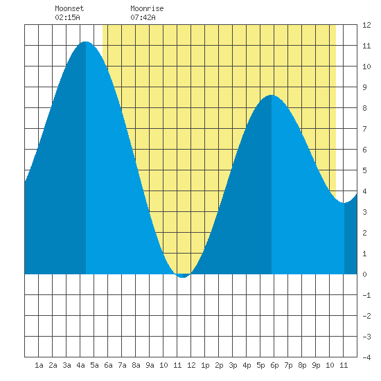 Tonki Bay tide chart for Saturday, May 15, 2021