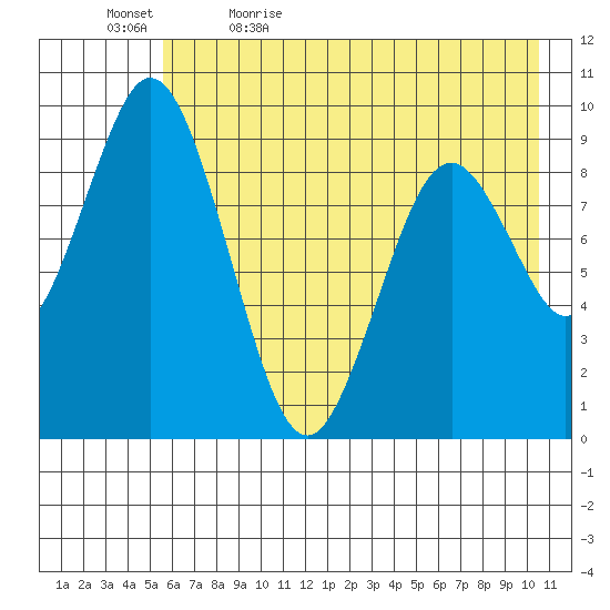 Tonki Bay tide chart for Sunday, May 16, 2021