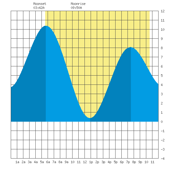Tonki Bay tide chart for Monday, May 17, 2021
