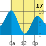 Tonki Bay tide chart for Monday, May 17, 2021