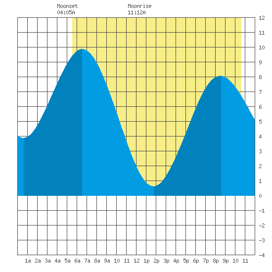 Tonki Bay tide chart for Tuesday, May 18, 2021