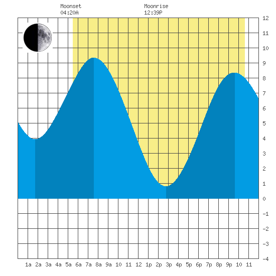 Tonki Bay tide chart for Wednesday, May 19, 2021